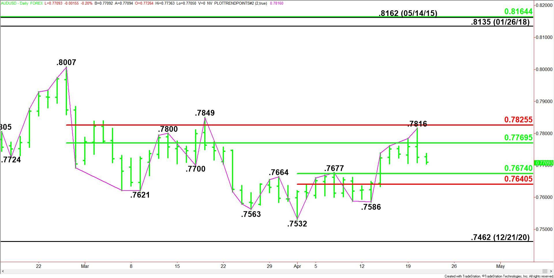 Australian Dollar Update: AUD/USD, AUD/JPY Soar but is There Enough  Momentum to Sustain?