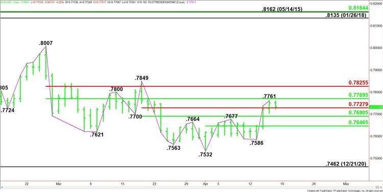 Aud Usd Forex Technical Analysis Rally Stalls In Front Of Main Retracement Zone At 7770 7826