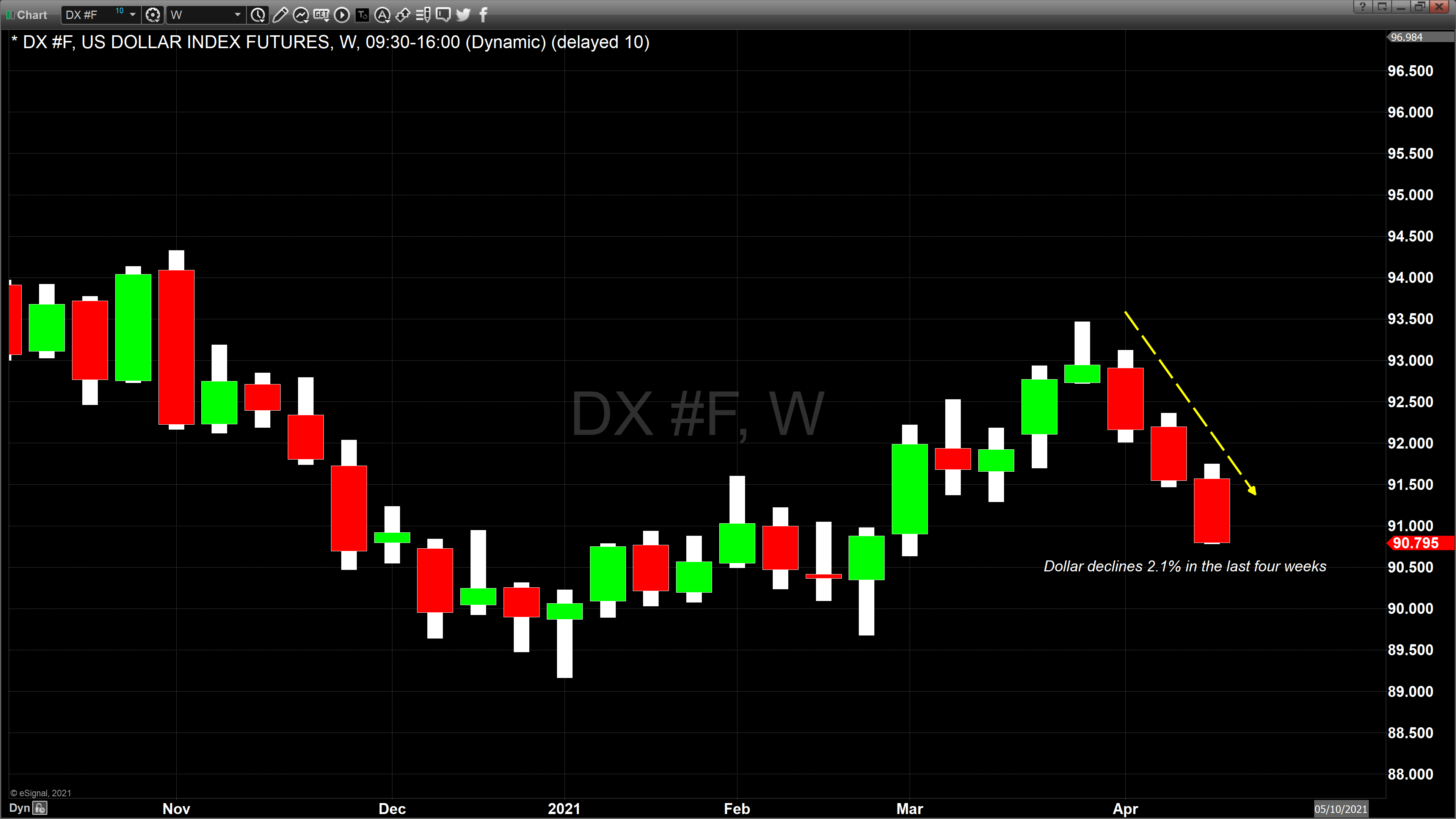 Dollar weekly candle chart April 23