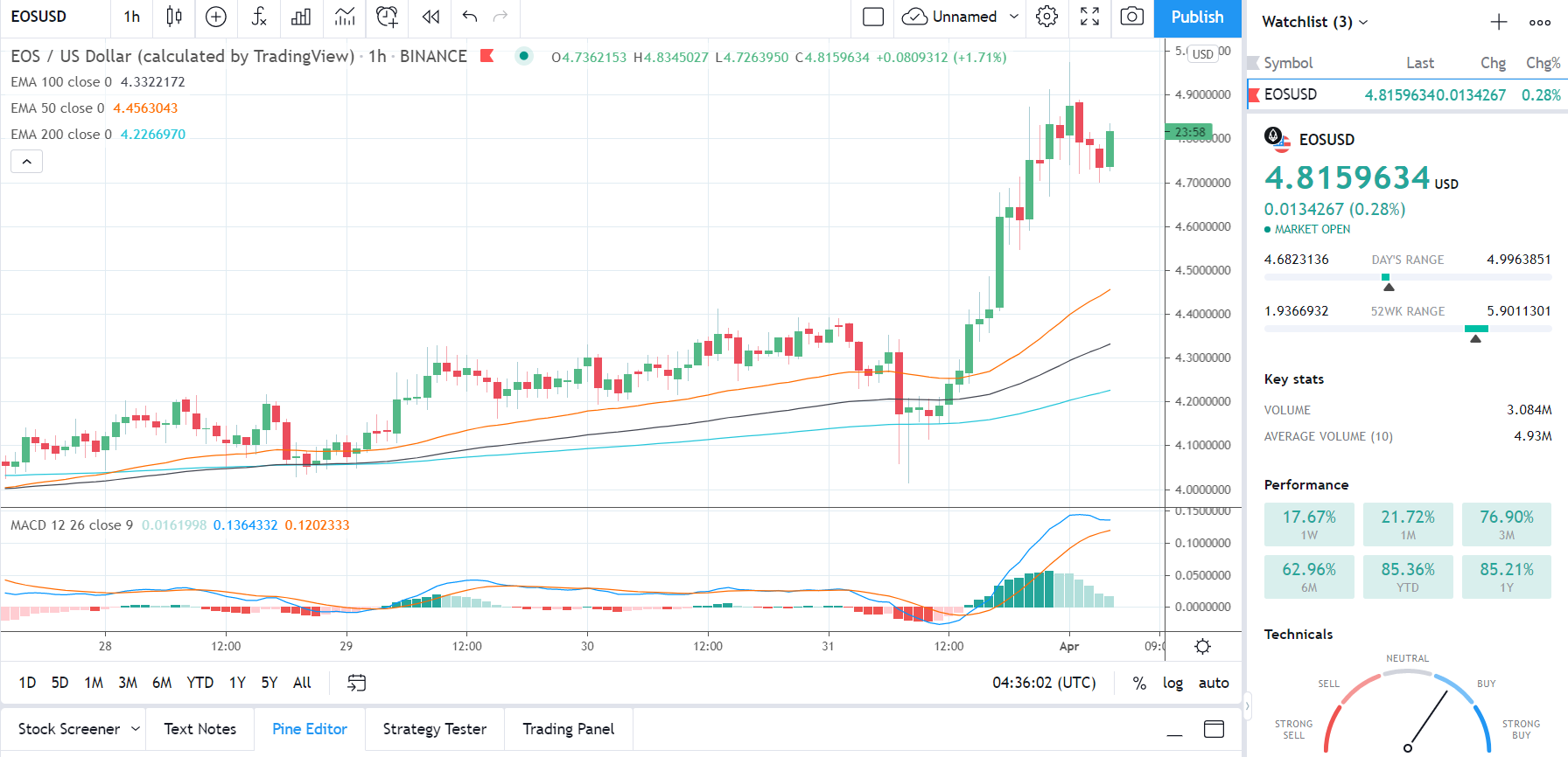 EOSUSD 010421 Hourly Chart