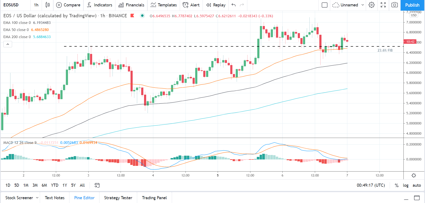 EOSUSD 070421 Hourly Chart