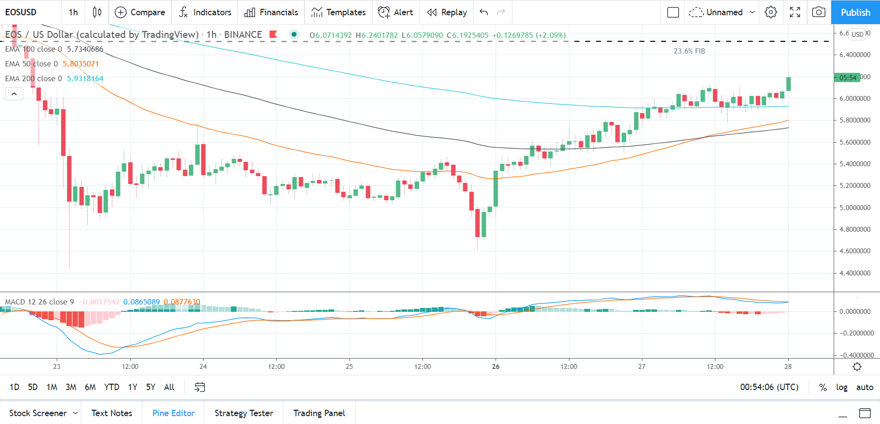 EOSUSD 280421 Hourly Chart