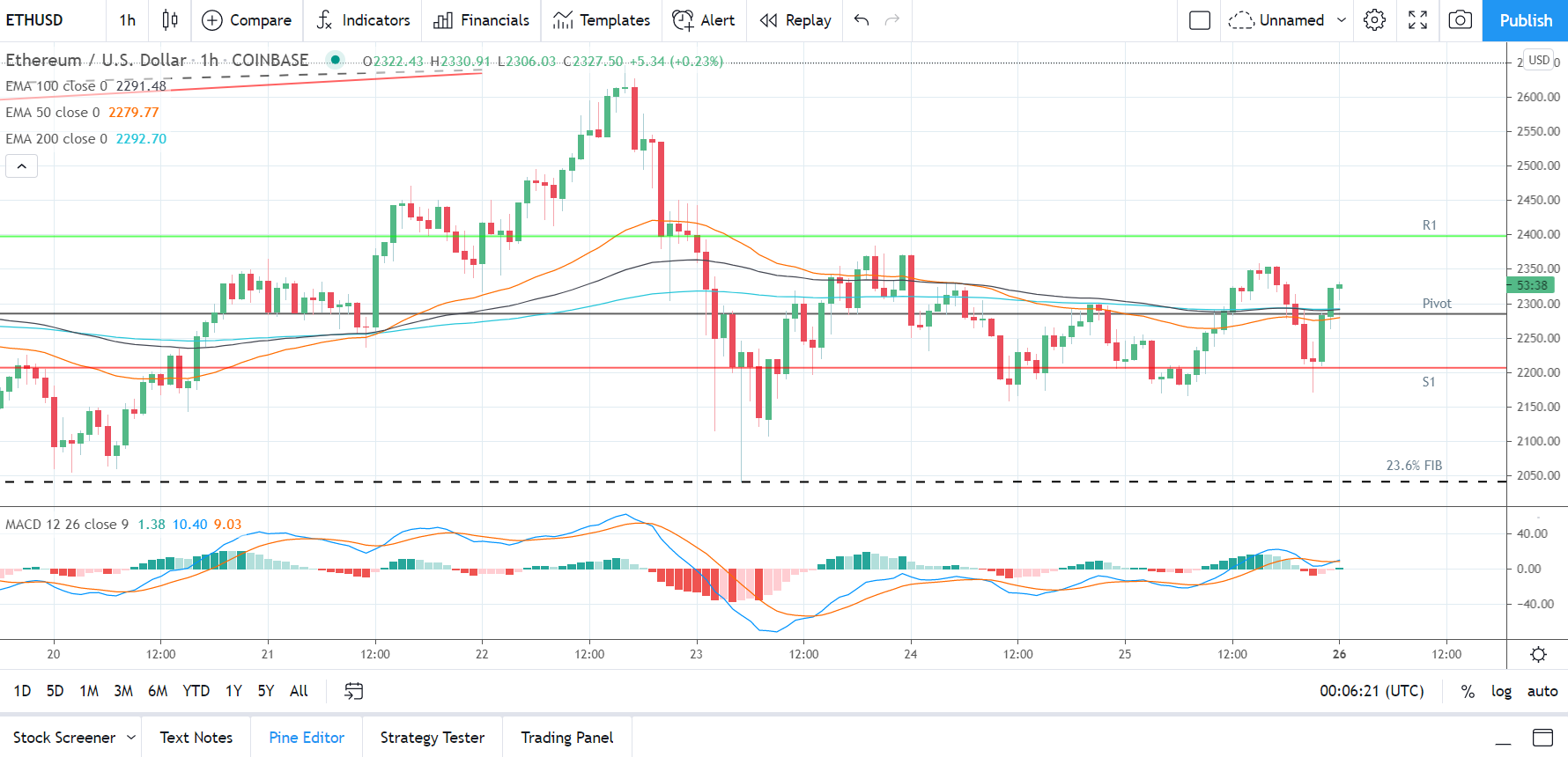 ETHUSD 260421 Hourly Chart