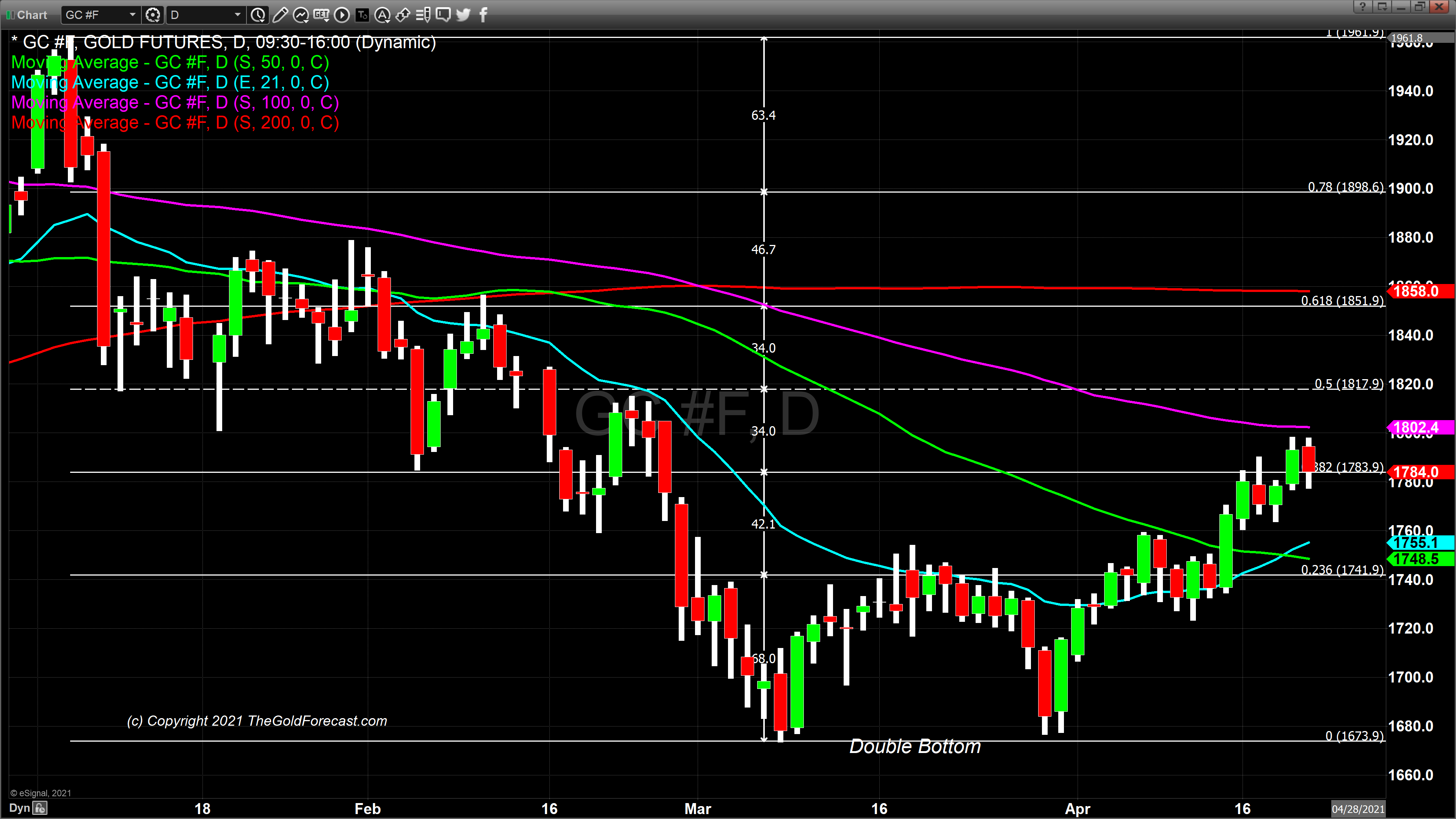 Gold candle chart April 22