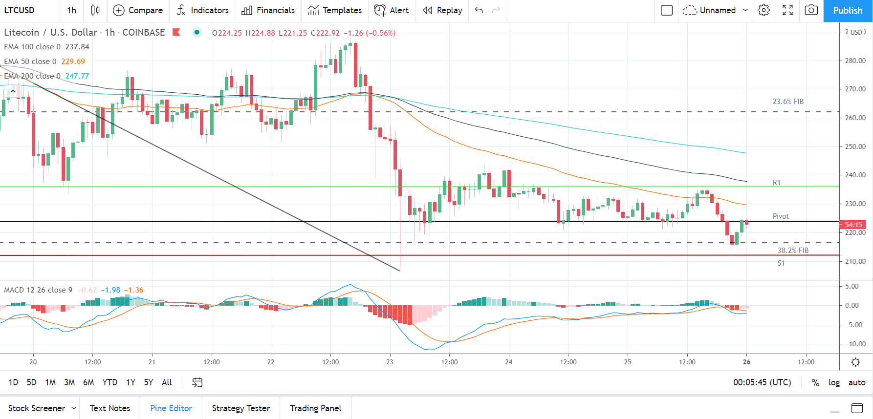 LTCUSD 260421 Hourly Chart