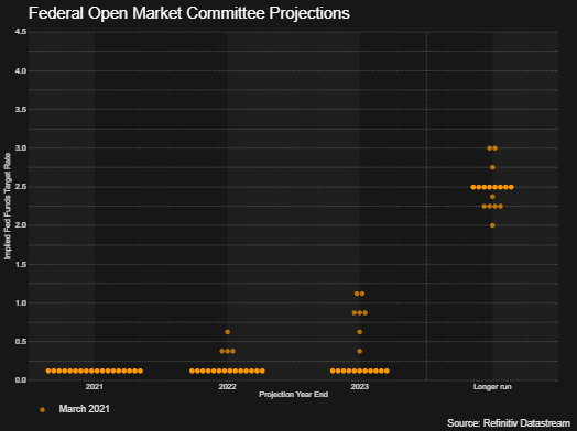 Federal Open Market Committee projections&nbsp;