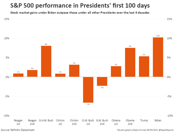 Biden Leaves His Mark On Markets In First 100 Days