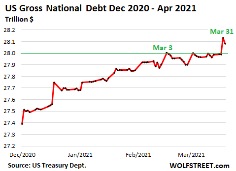 US-Gross-National-Debt-2011-through-2021-04-02-detail