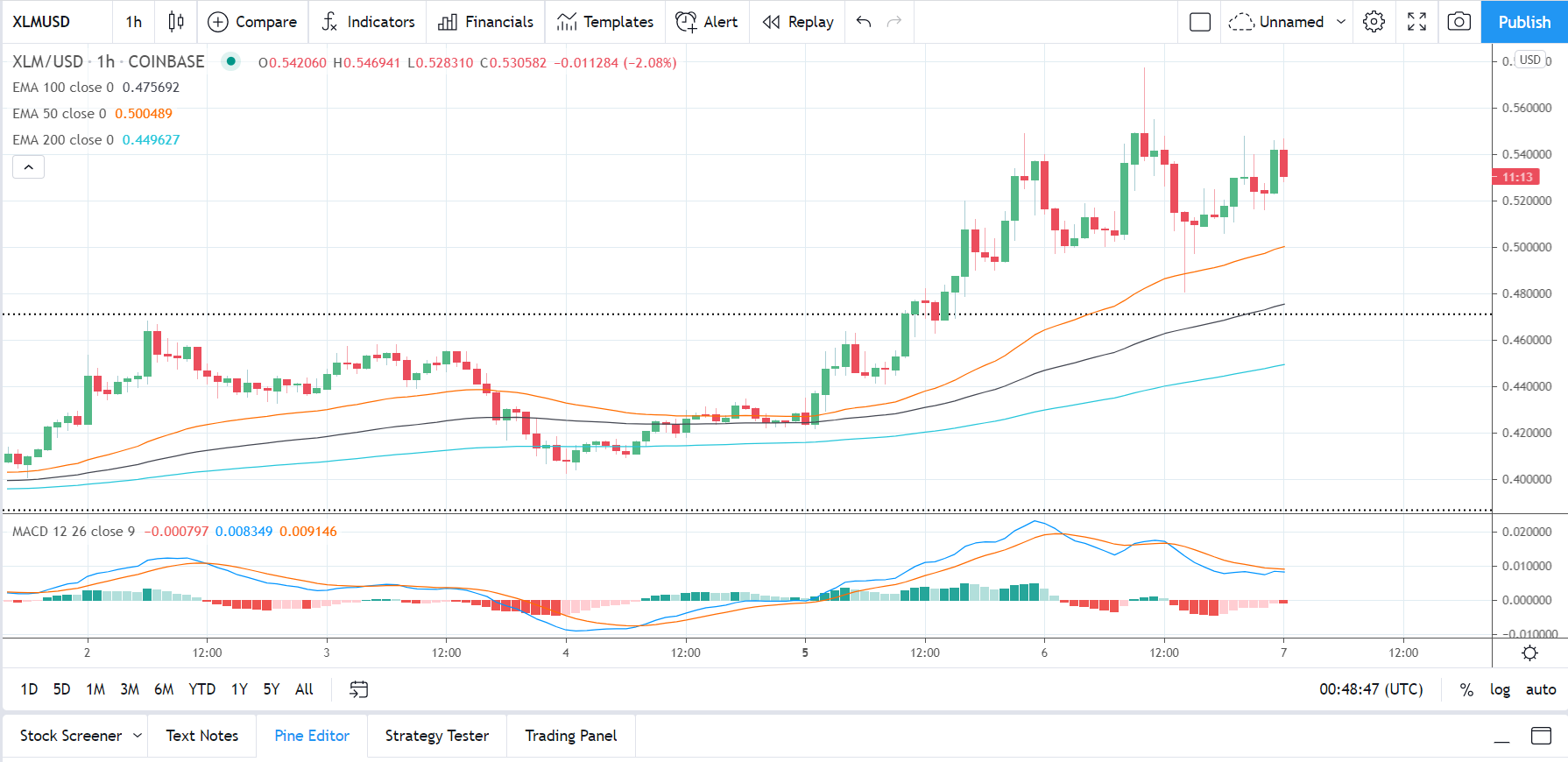 XLMUSD 070421 Hourly Chart