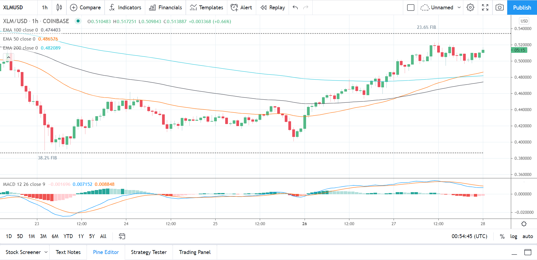 XLMUSD 280421 Hourly Chart