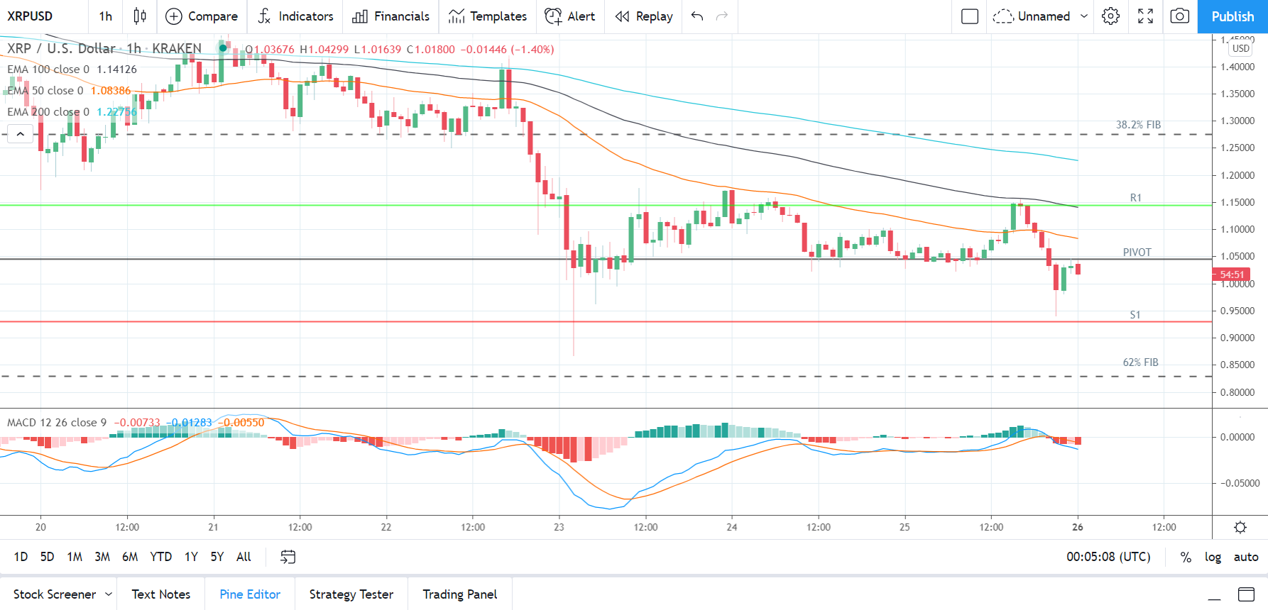 XRPUSD 260421 Hourly Chart