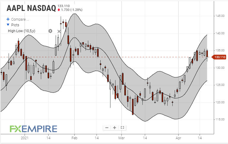 High Low Bands