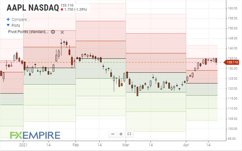 Pivot Points