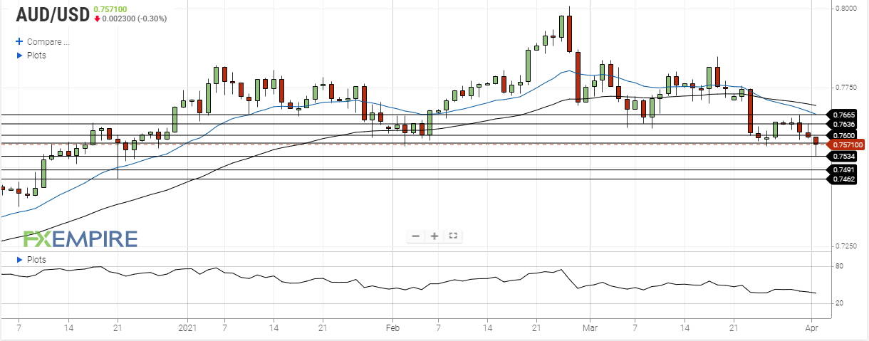 aud usd april 1 2021