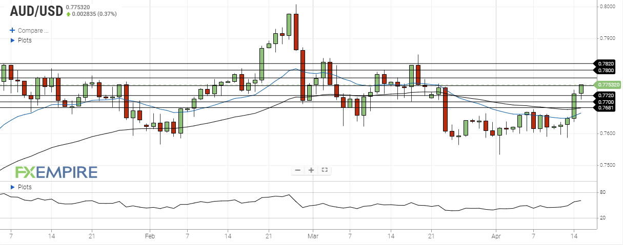 aud usd april 15 2021