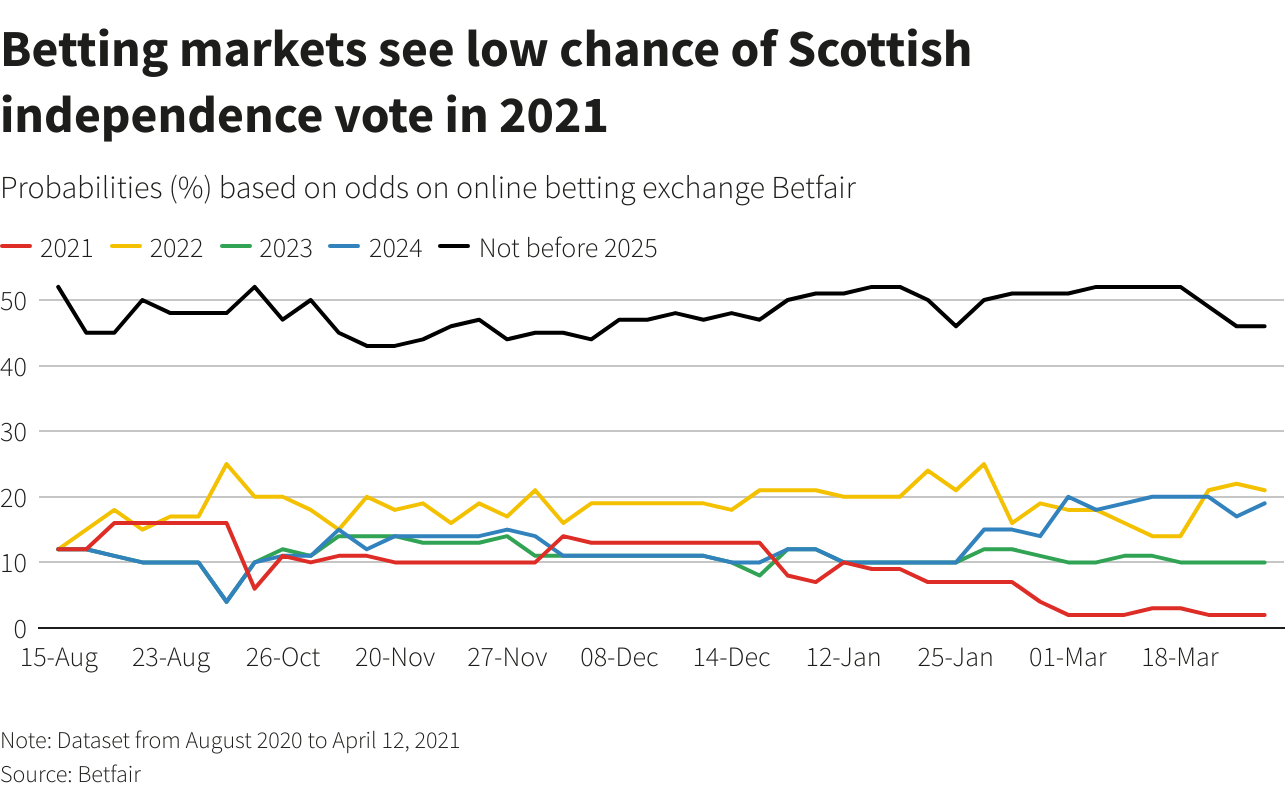 Betting markets see low chance of Scottish independence vote in 2021&nbsp;