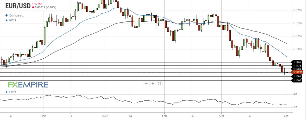 eur usd april 1 2021