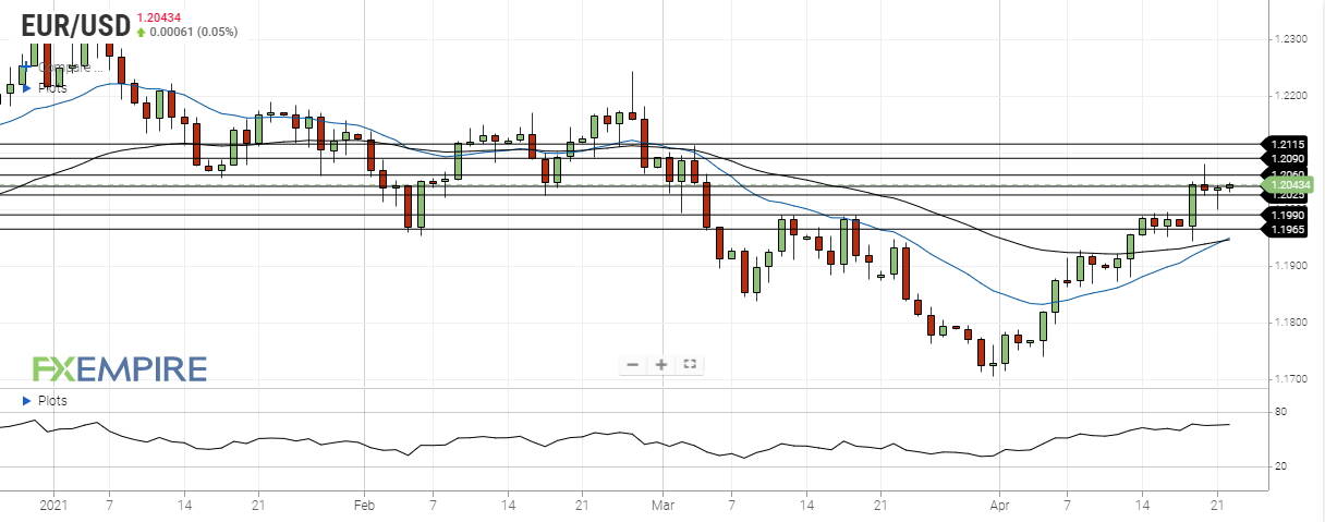 eur usd april 22 2021