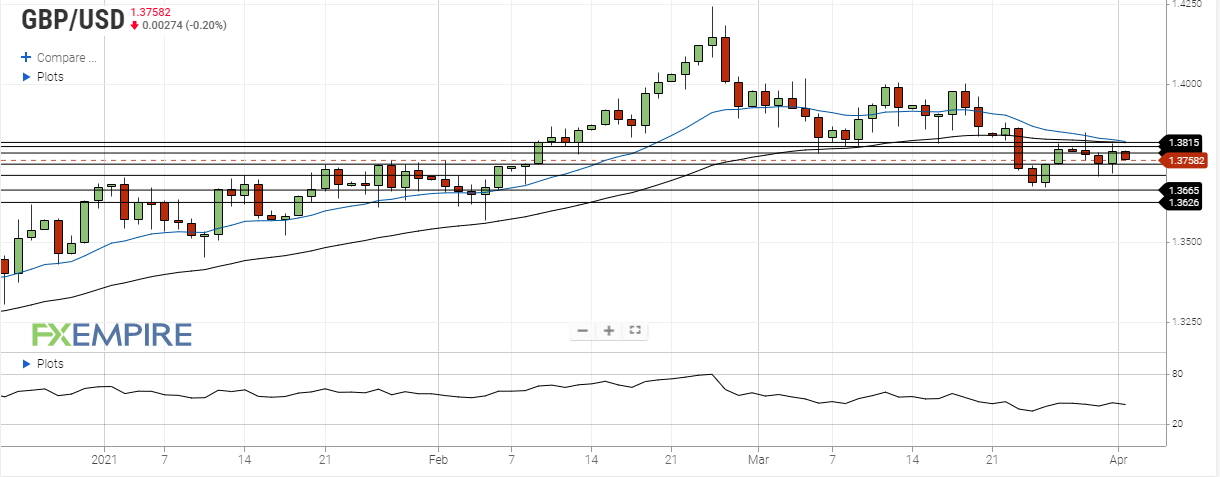 gbp usd april 1 2021