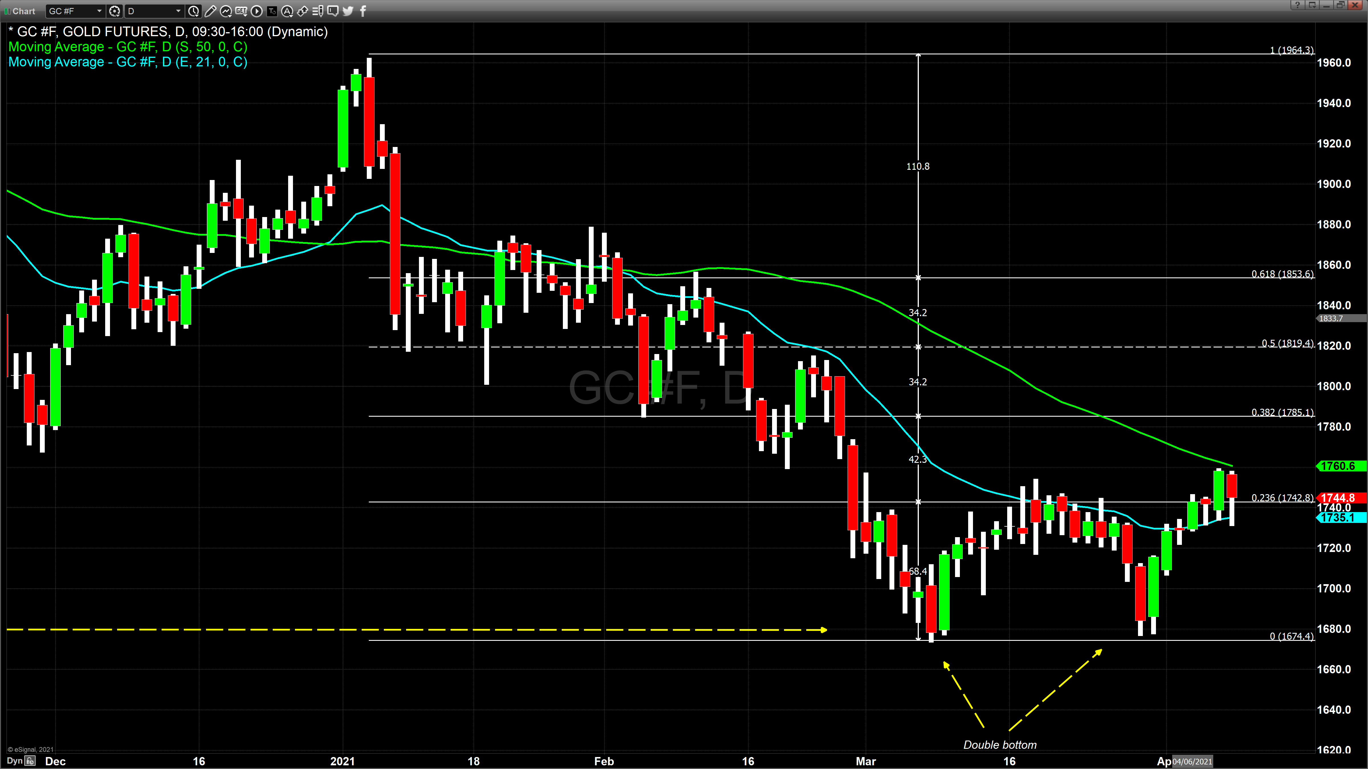 Gold deals futures price