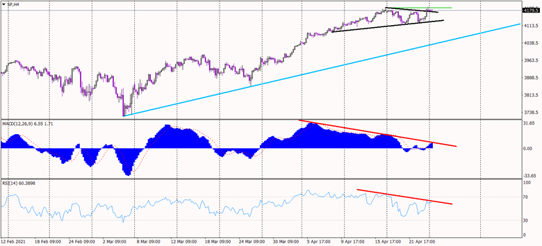 S&amp;P 500 chart