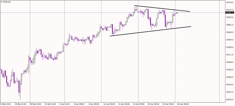 Dow Jones chart
