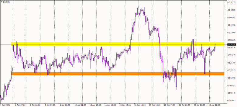DAX chart