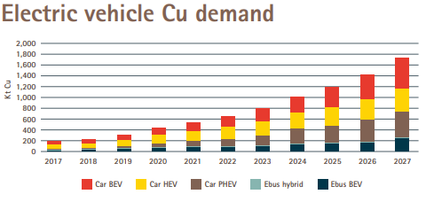 Source: International Copper Association - The Electric Vehicle Market and Copper Demand