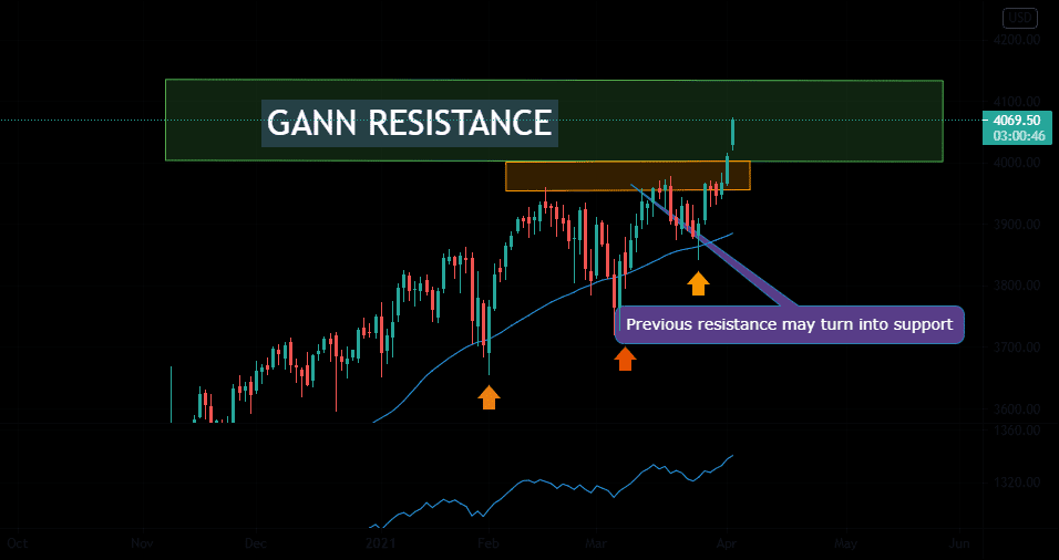 sp500 forecast