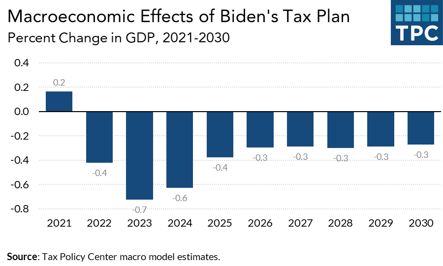 tax biden
