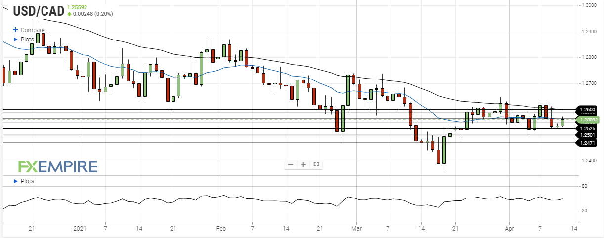 USD/CAD Daily Forecast - Canadian Dollar Retreats Against U.S. Dollar