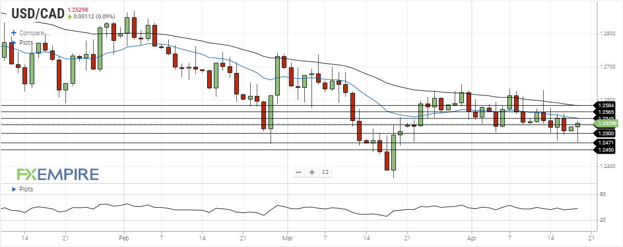 USD/CAD Daily Forecast - Canadian Dollar Retreats Against U.S. Dollar