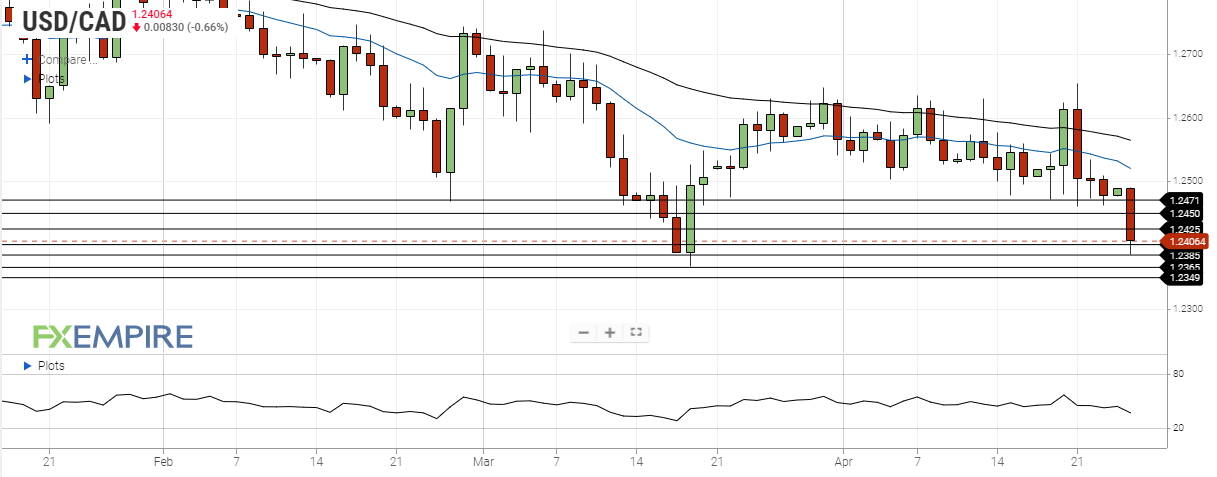 USD/CAD Daily Forecast – Canadian Dollar Declines As Commodities