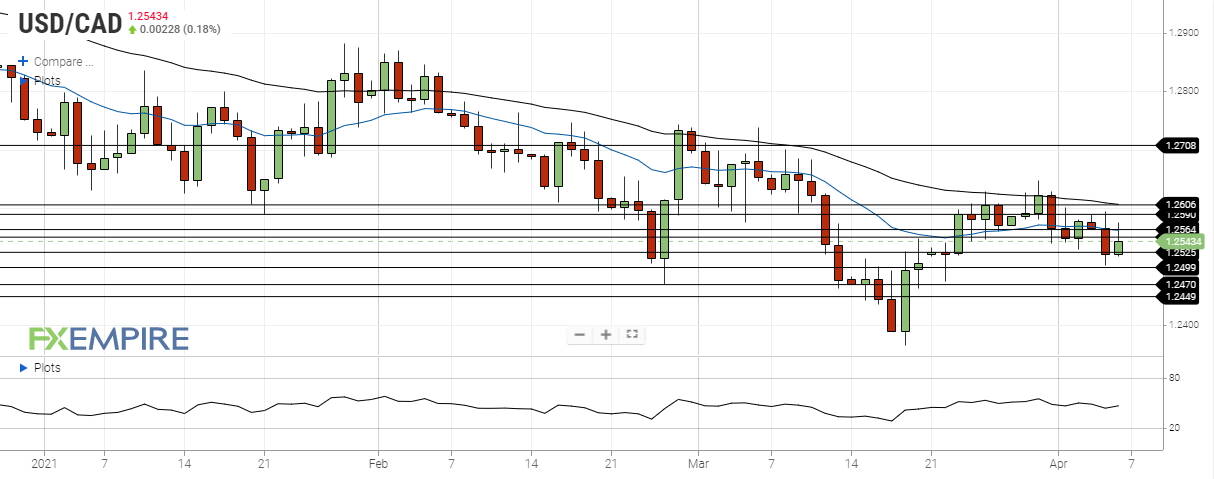 USD/CAD Supported Over 50 EMA at $1.2655: Eyes on Federal Budget