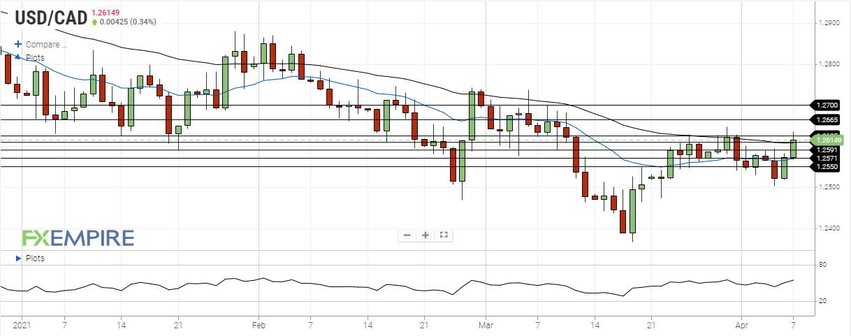 USD/CAD Daily Forecast – Canadian Dollar Declines As Commodities