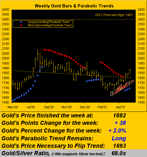 220521_gold_weekly