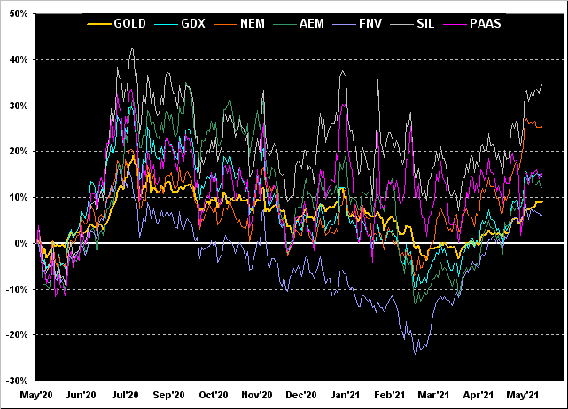 290521_gold_gdx_nem_aem_fnv_sil_paas