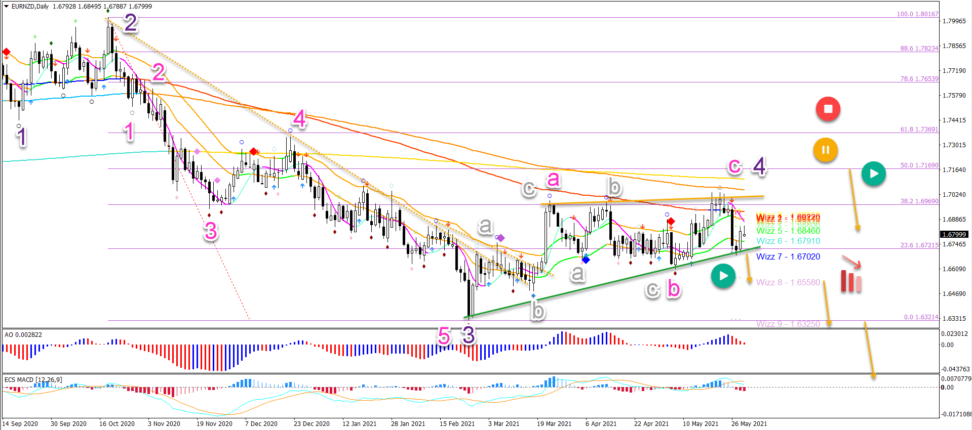 EUR/NZD 31.5.2021 daily chart