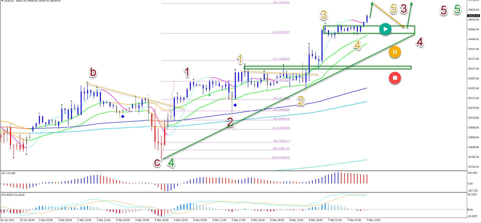 Dow Jones 7.5.2021 1 hour chart