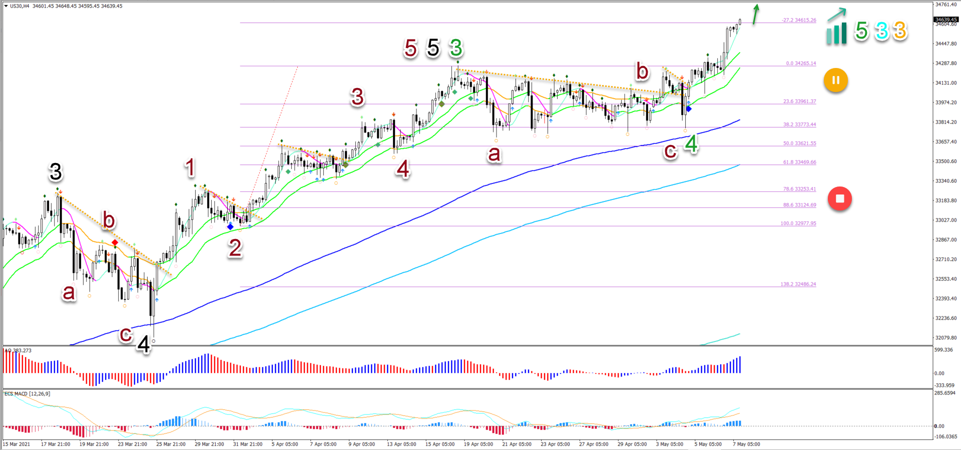 Dow Jones 7.5.2021 4 hour chart