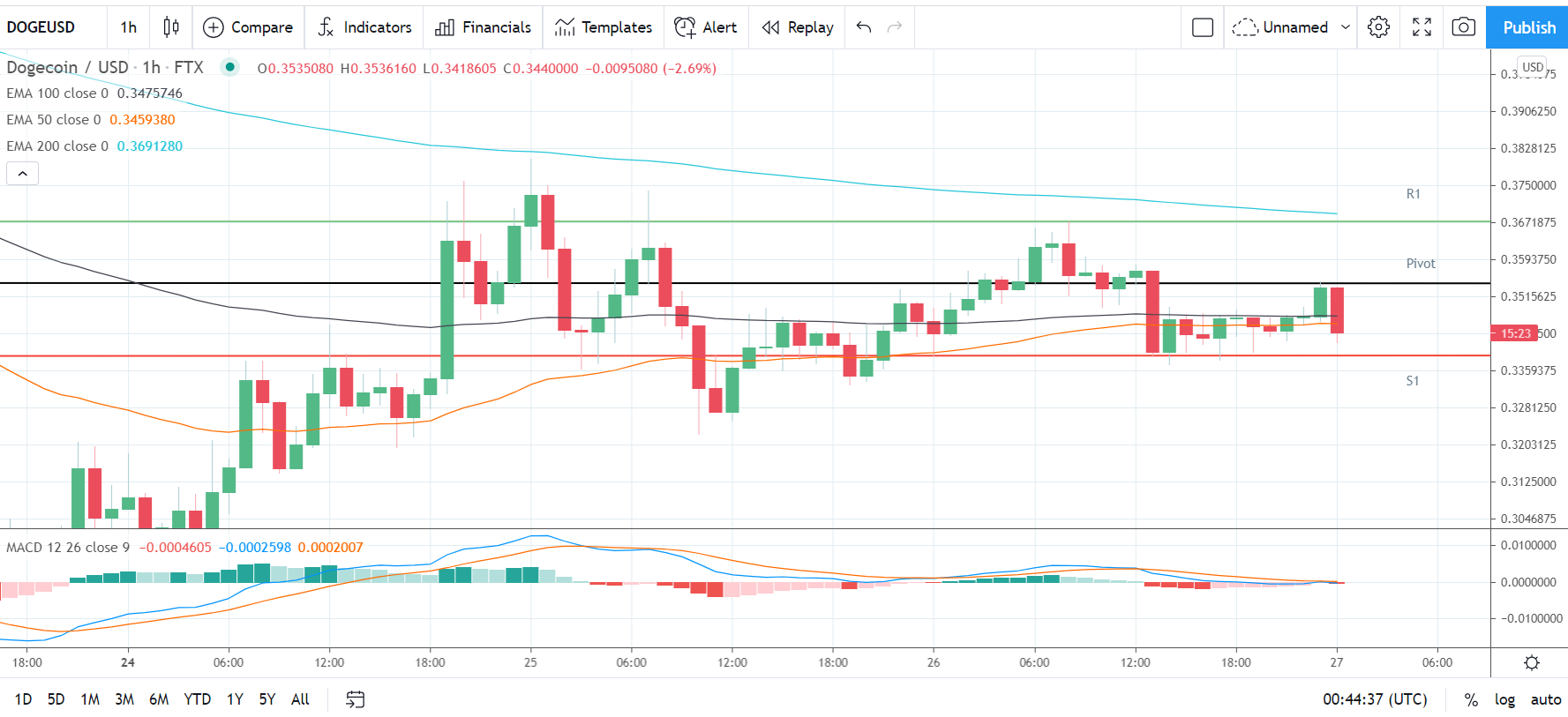 DOGEUSD 270521 Hourly Chart