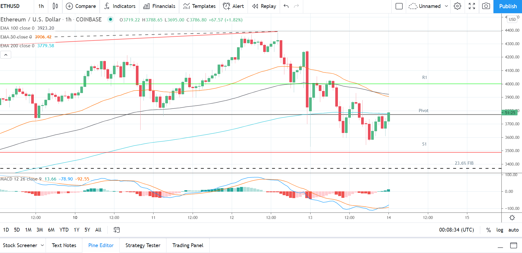 ETHUSD 140521 Hourly Chart