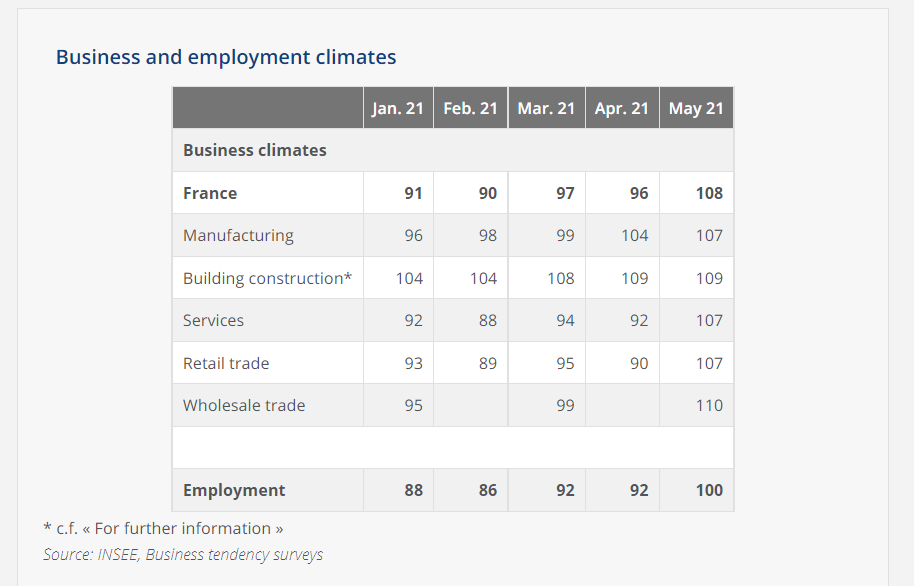 French Business Climate May