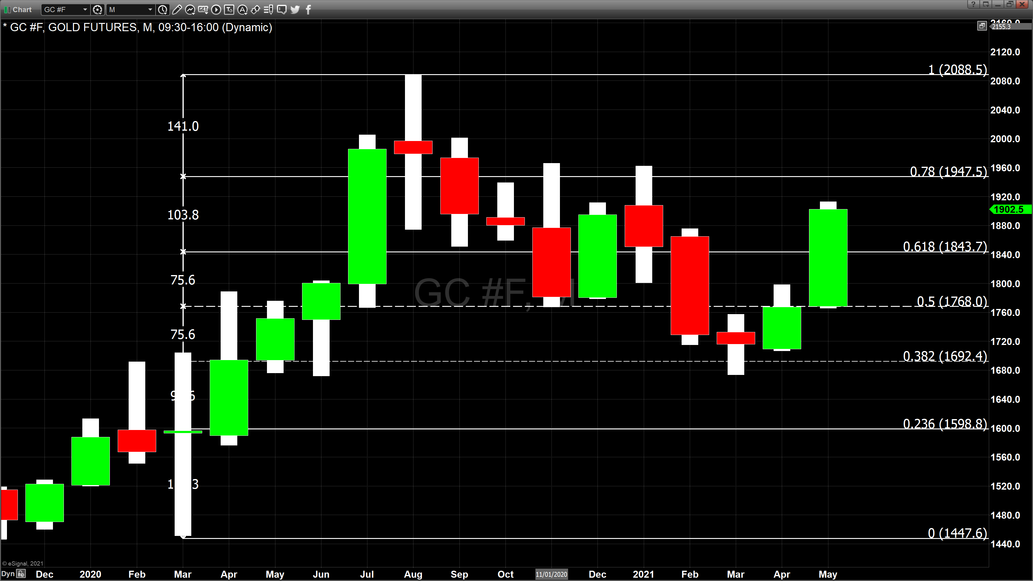 Gold monthly chart