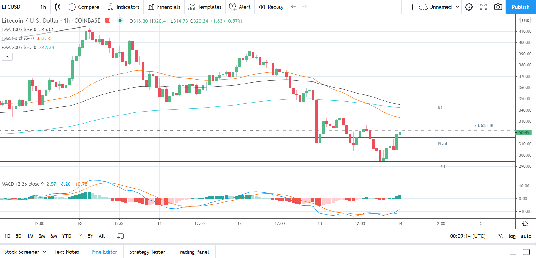 LTCUSD 140521 Hourly Chart