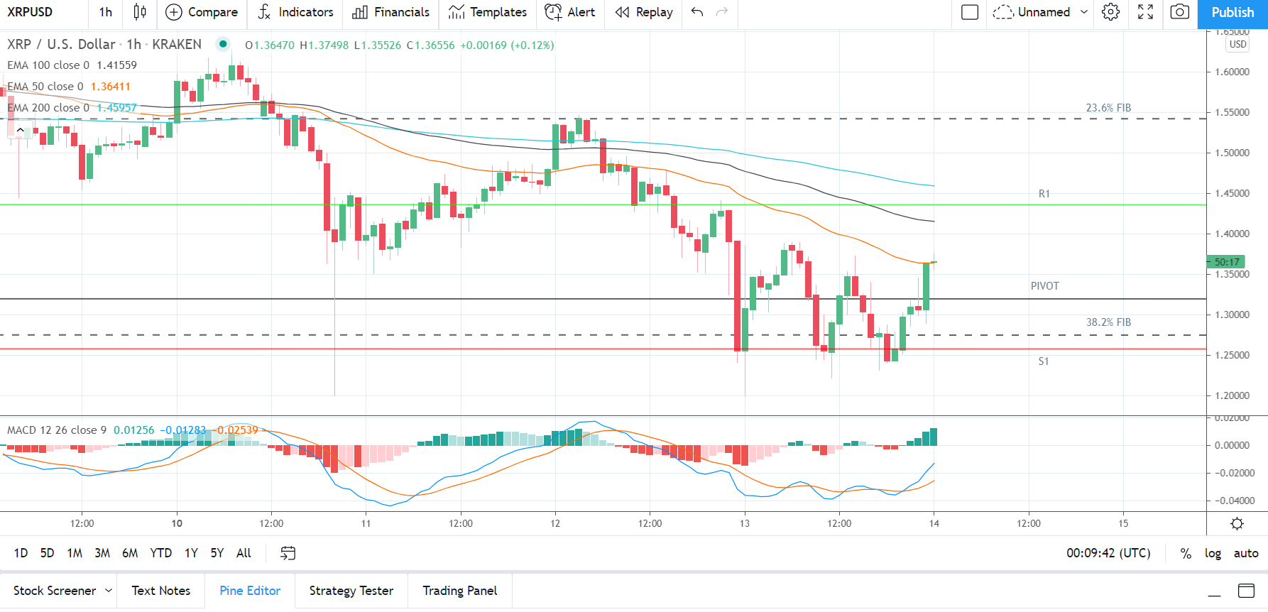 XRPUSD 140521 Hourly Chart