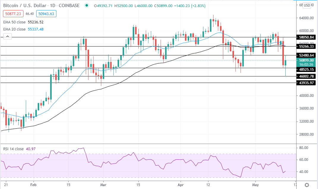 bitcoin may 13 2021