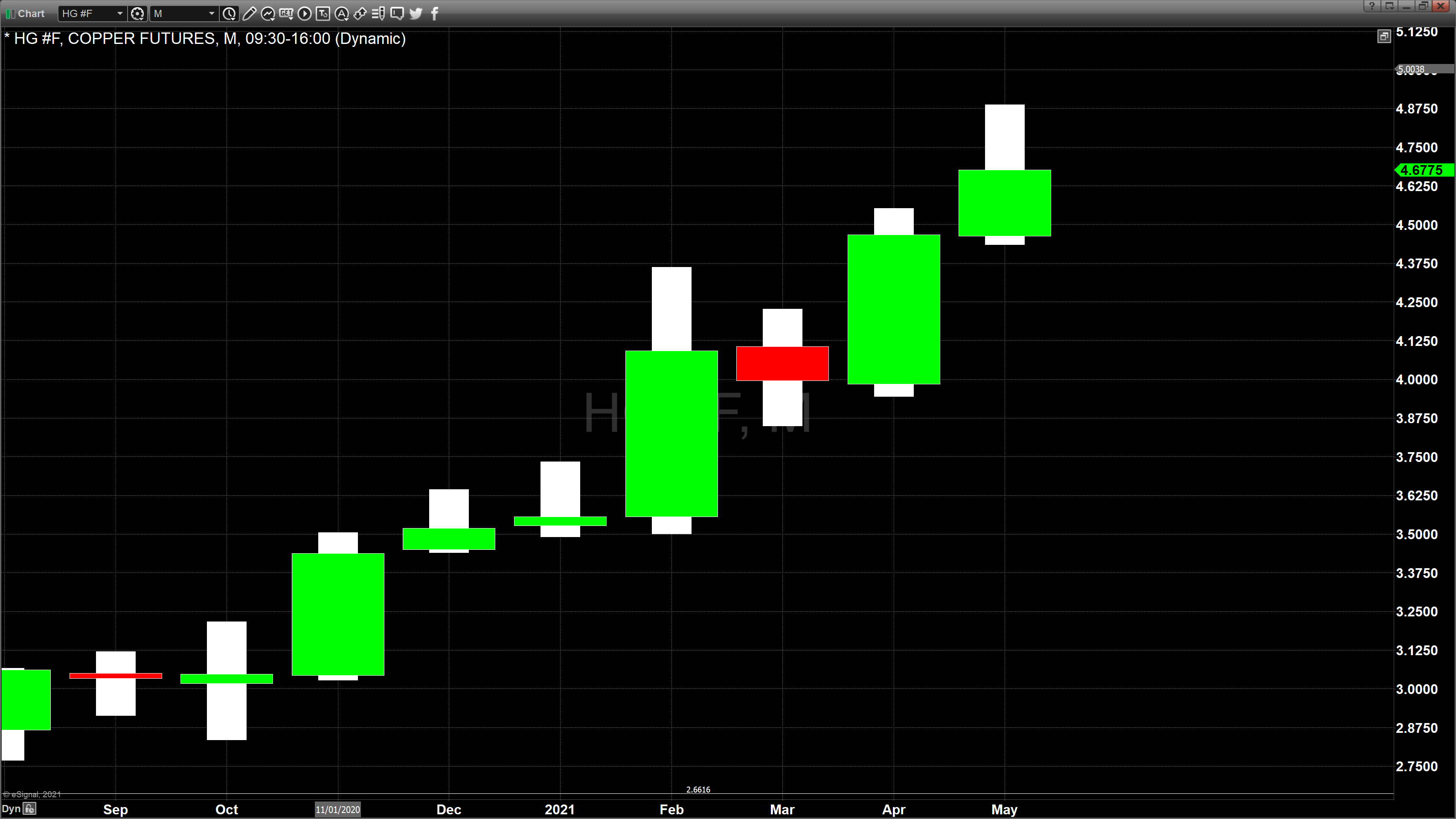 copper monthly chart