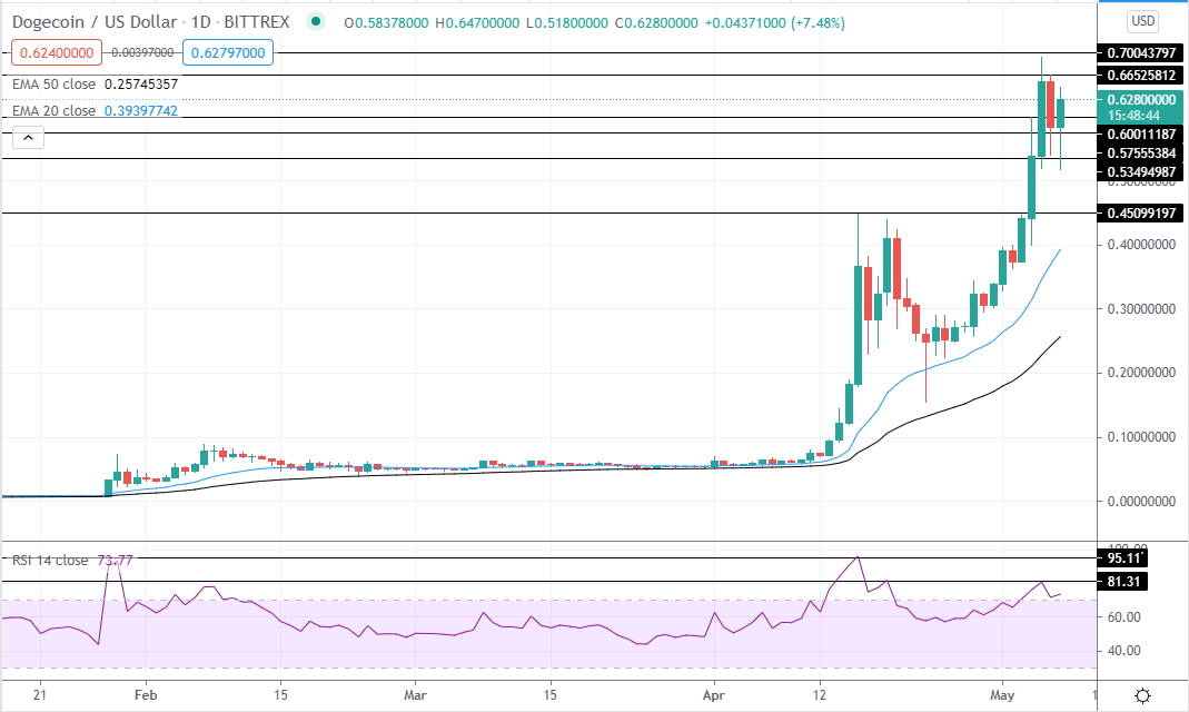 dogecoin may 7 2021