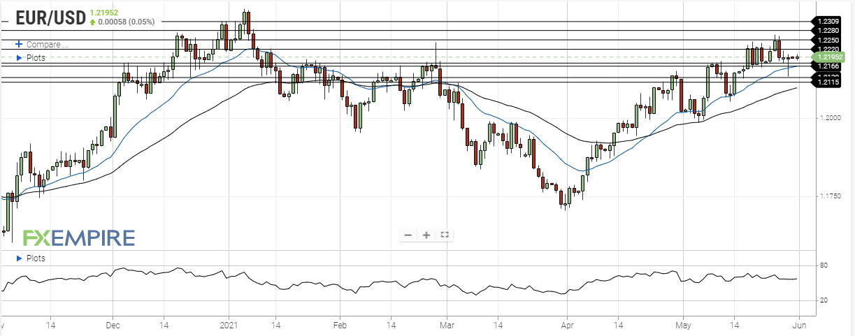 eur usd may 31 2021